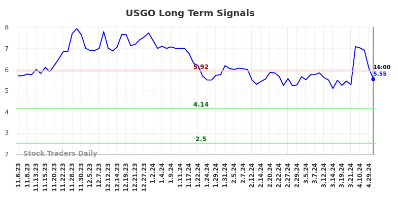 USGO Long Term Analysis for May 7 2024