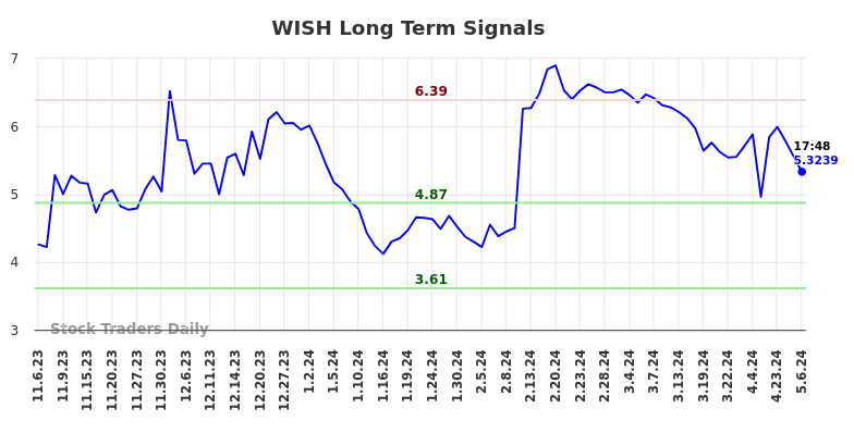 WISH Long Term Analysis for May 7 2024
