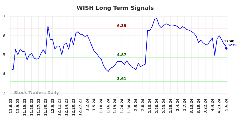 WISH Long Term Analysis for May 7 2024 WISH Long Term Analysis for May 7 2024