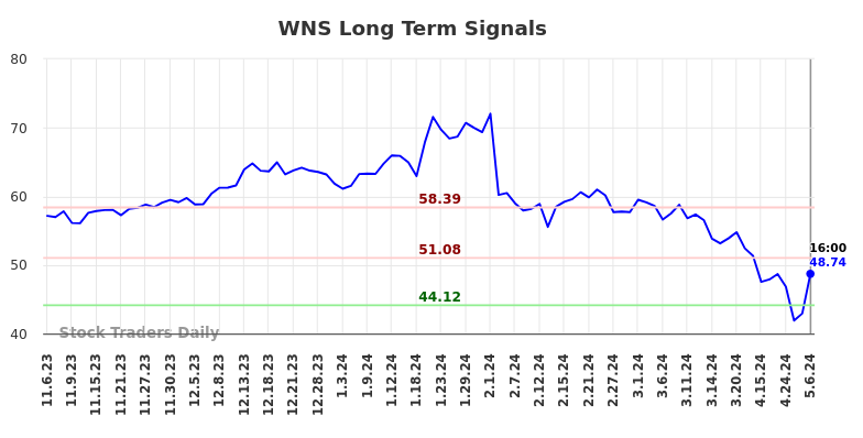 WNS Long Term Analysis for May 7 2024