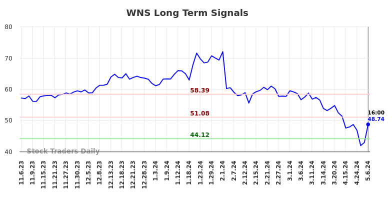 WNS Long Term Analysis for May 7 2024 WNS Long Term Analysis for May 7 2024