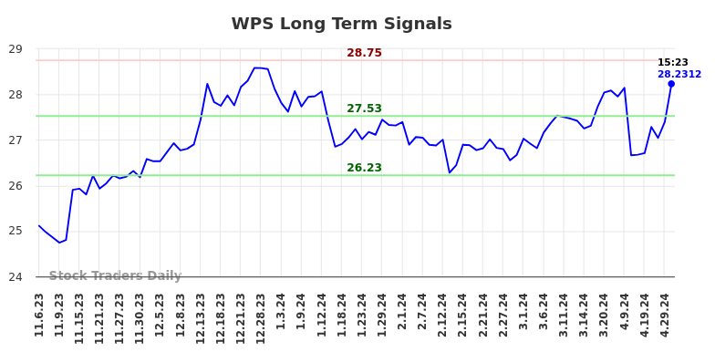 WPS Long Term Analysis for May 7 2024