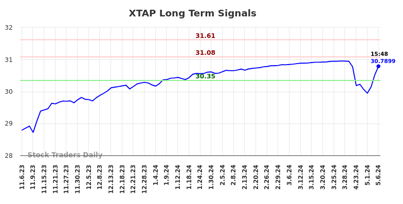 XTAP Long Term Analysis for May 7 2024