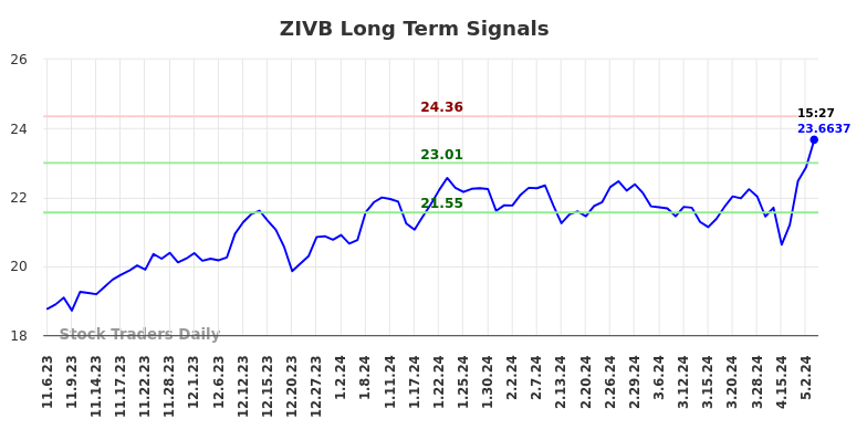 ZIVB Long Term Analysis for May 7 2024