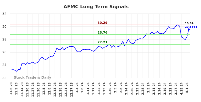 AFMC Long Term Analysis for May 7 2024