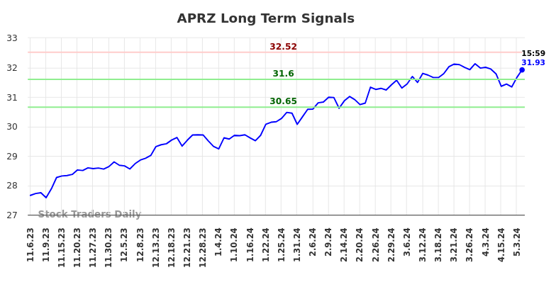 APRZ Long Term Analysis for May 7 2024