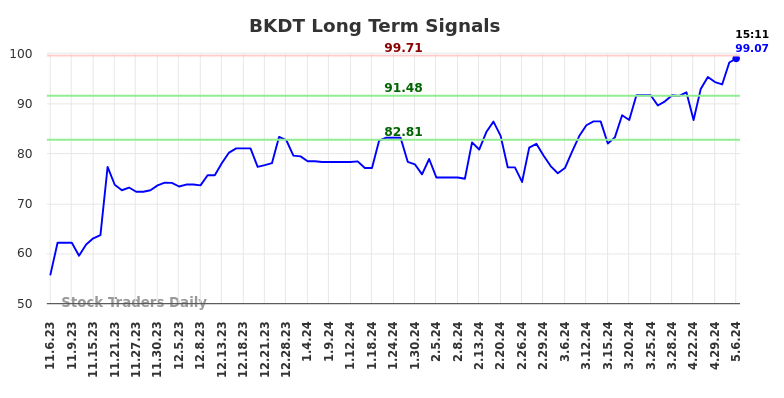 BKDT Long Term Analysis for May 7 2024