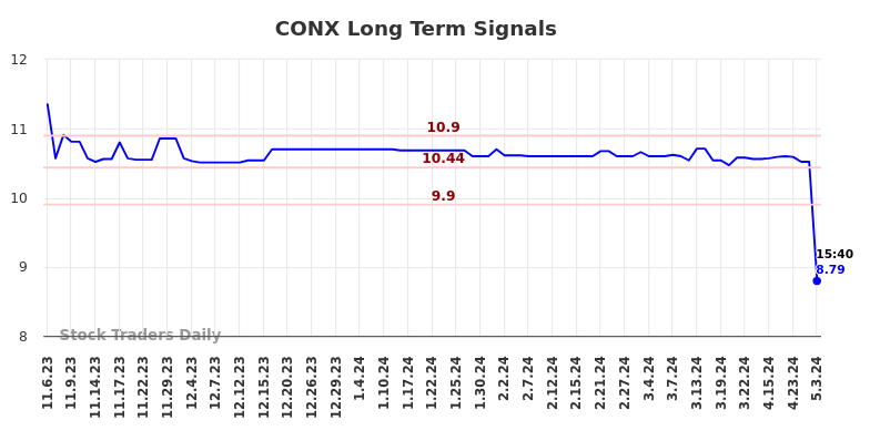 CONX Long Term Analysis for May 7 2024