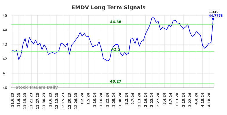 EMDV Long Term Analysis for May 7 2024