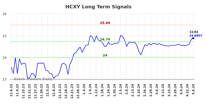 HCXY Long Term Analysis for May 7 2024