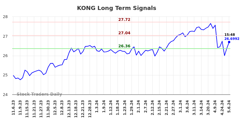 KONG Long Term Analysis for May 7 2024