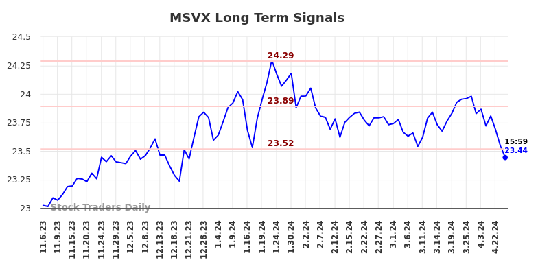 MSVX Long Term Analysis for May 7 2024