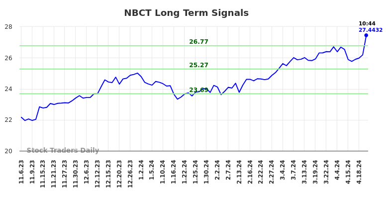 NBCT Long Term Analysis for May 7 2024