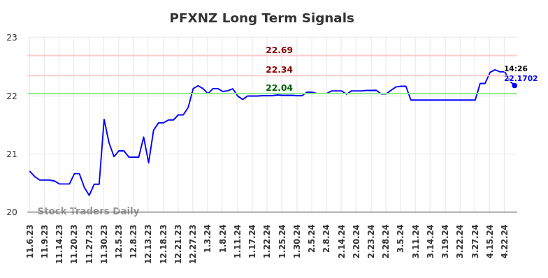 PFXNZ Long Term Analysis for May 7 2024