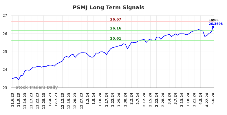 PSMJ Long Term Analysis for May 7 2024