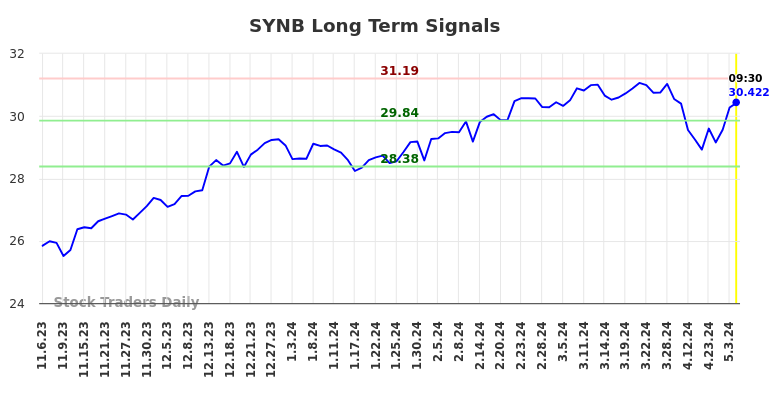 SYNB Long Term Analysis for May 7 2024