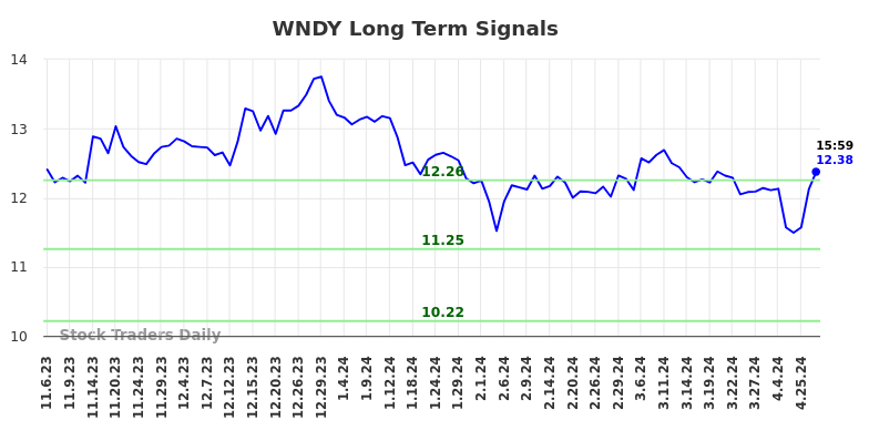 WNDY Long Term Analysis for May 7 2024