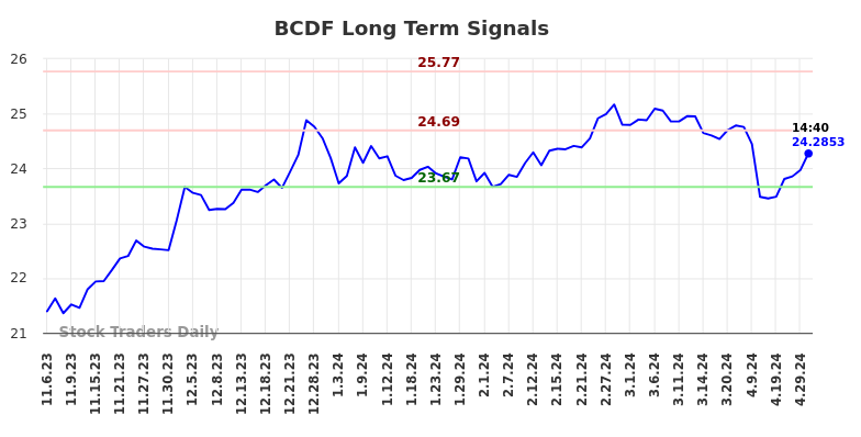BCDF Long Term Analysis for May 7 2024