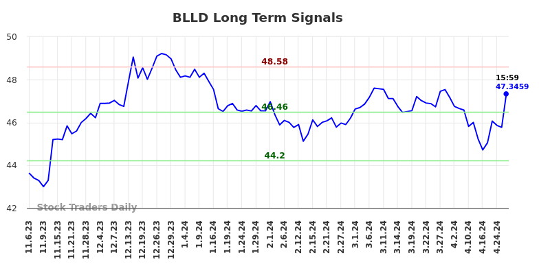 BLLD Long Term Analysis for May 7 2024