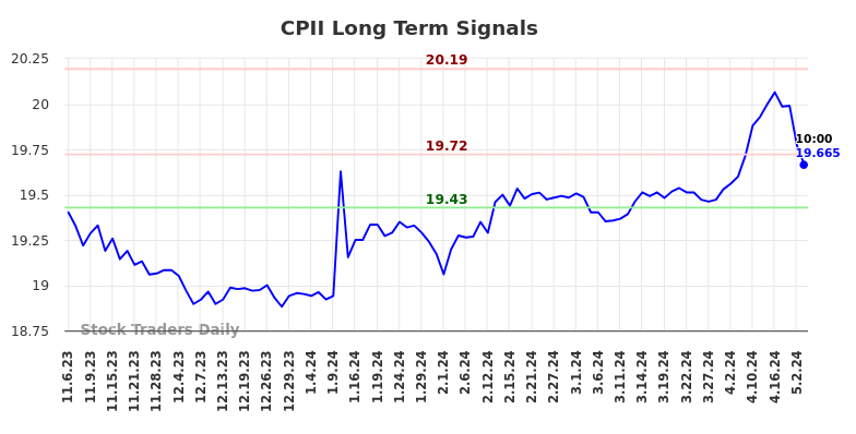 CPII Long Term Analysis for May 7 2024