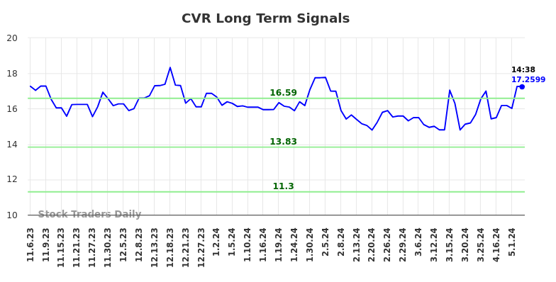CVR Long Term Analysis for May 7 2024