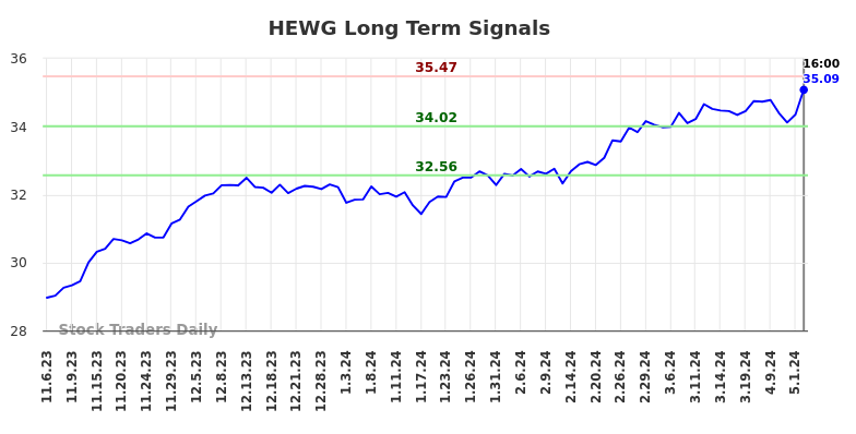 HEWG Long Term Analysis for May 7 2024