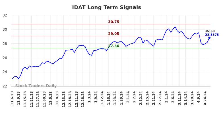 IDAT Long Term Analysis for May 7 2024