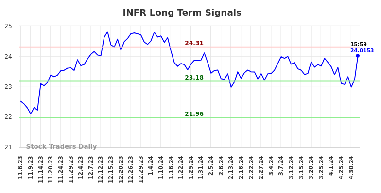 INFR Long Term Analysis for May 7 2024