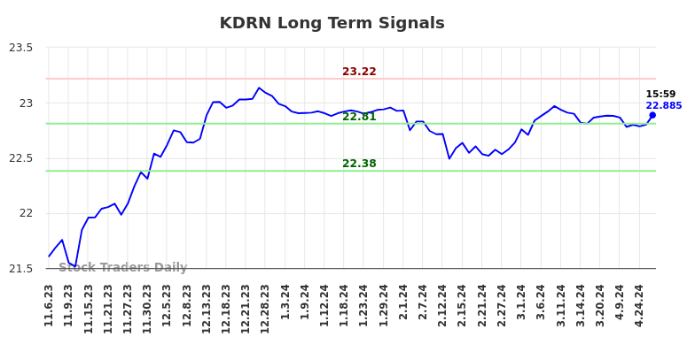 KDRN Long Term Analysis for May 7 2024