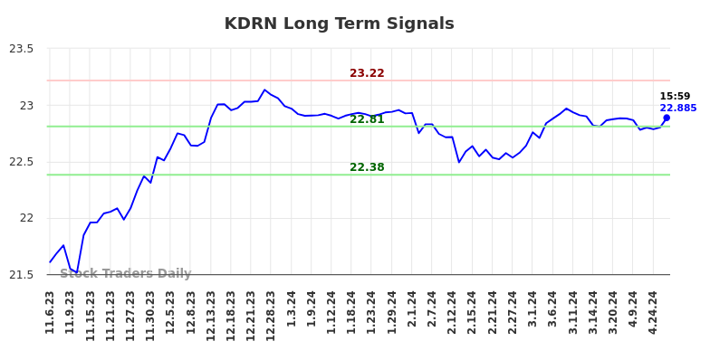 KDRN Long Term Analysis for May 7 2024 KDRN Long Term Analysis for May 7 2024