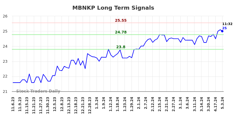 MBNKP Long Term Analysis for May 7 2024