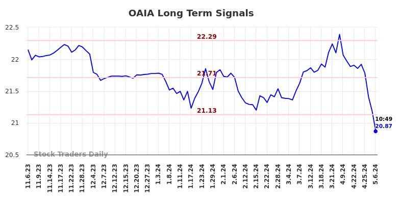 OAIA Long Term Analysis for May 7 2024