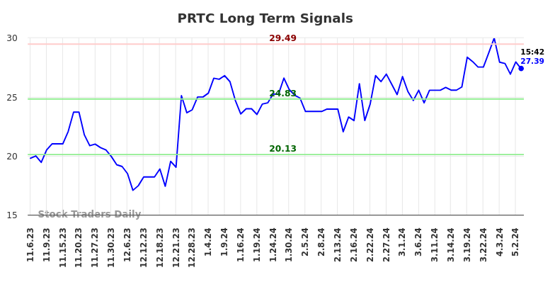 PRTC Long Term Analysis for May 7 2024