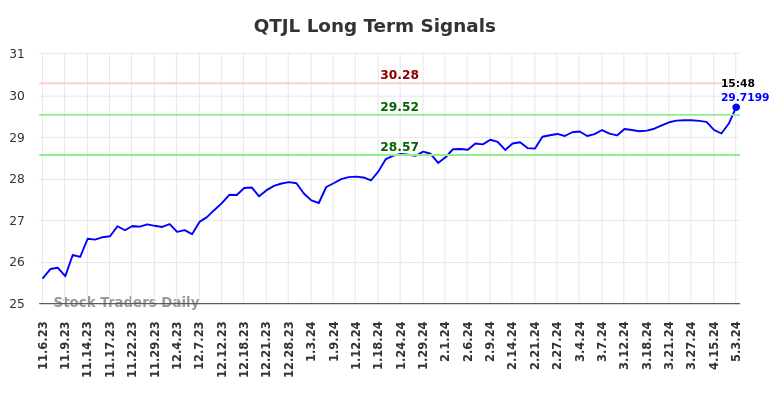 QTJL Long Term Analysis for May 7 2024