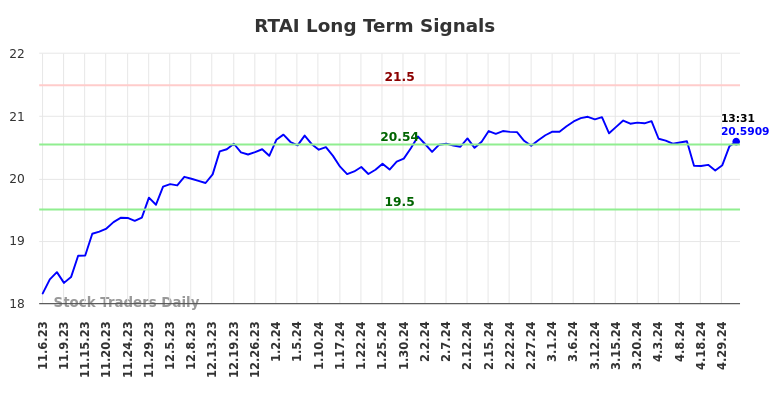 RTAI Long Term Analysis for May 7 2024