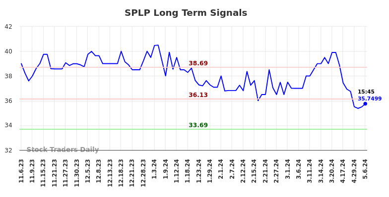 SPLP Long Term Analysis for May 7 2024