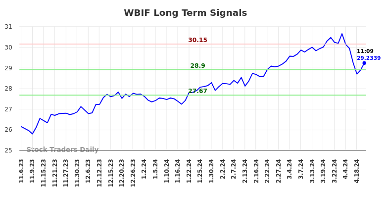 WBIF Long Term Analysis for May 7 2024