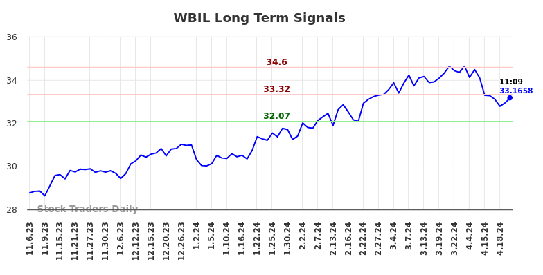 WBIL Long Term Analysis for May 7 2024