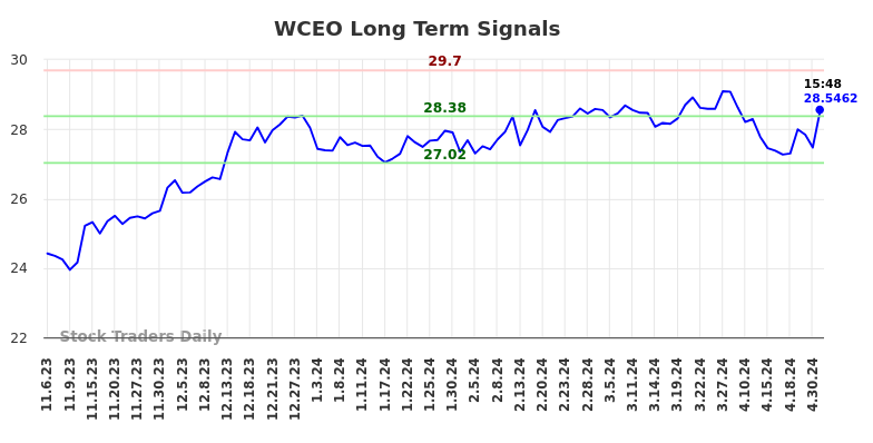 WCEO Long Term Analysis for May 7 2024
