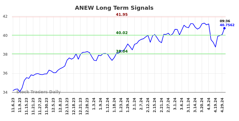ANEW Long Term Analysis for May 7 2024