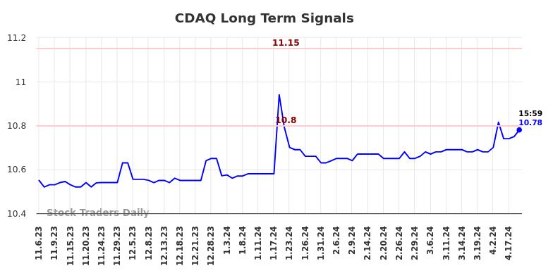 CDAQ Long Term Analysis for May 7 2024