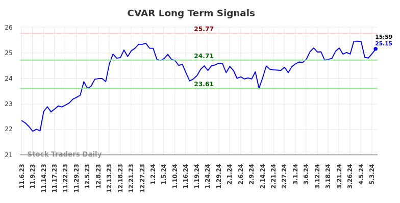 CVAR Long Term Analysis for May 7 2024