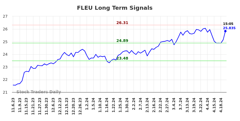 FLEU Long Term Analysis for May 7 2024