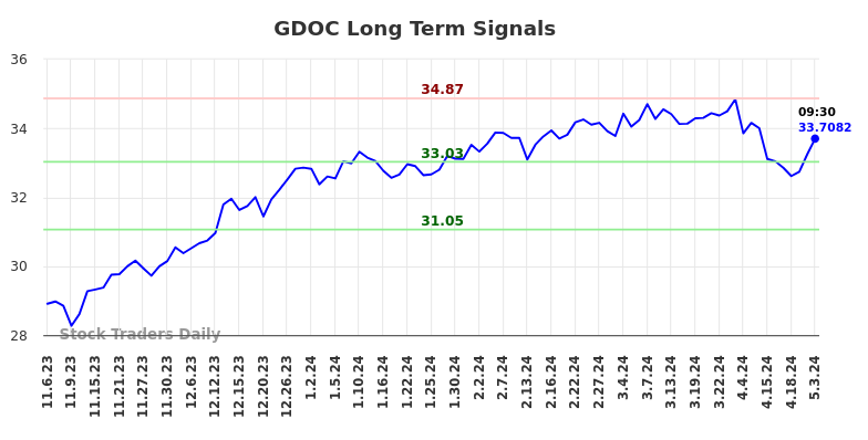 GDOC Long Term Analysis for May 7 2024
