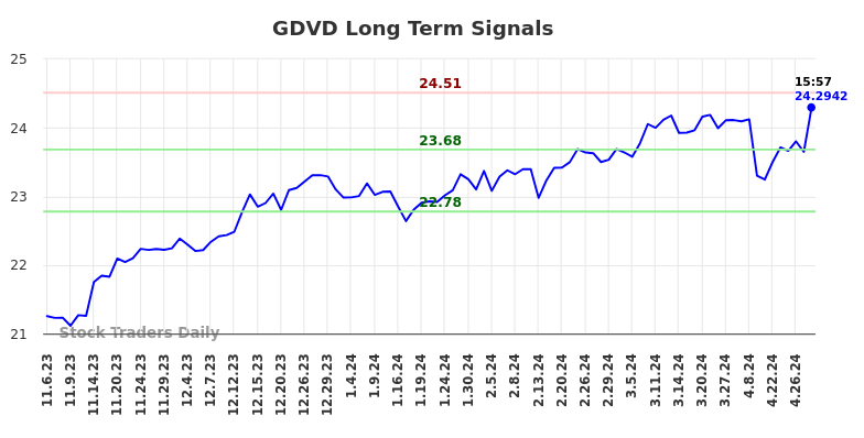 GDVD Long Term Analysis for May 7 2024