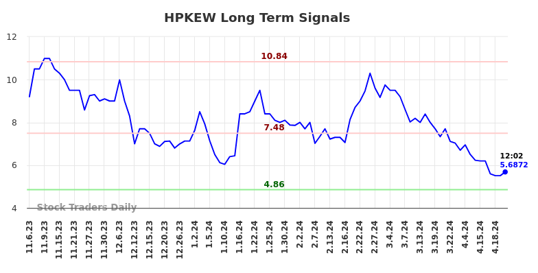 HPKEW Long Term Analysis for May 7 2024