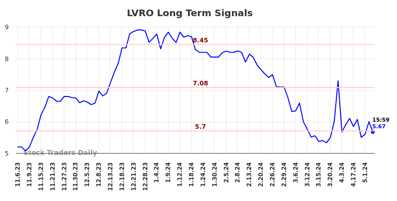 LVRO Long Term Analysis for May 7 2024