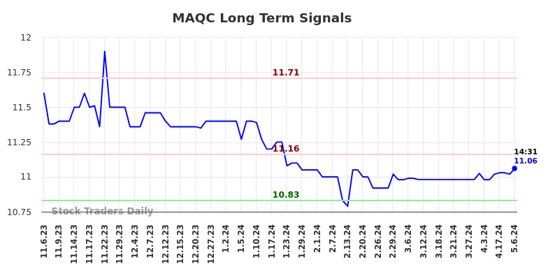 MAQC Long Term Analysis for May 7 2024