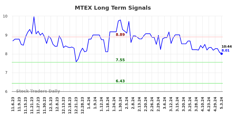 MTEX Long Term Analysis for May 7 2024