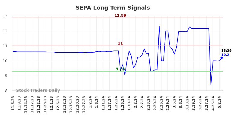 SEPA Long Term Analysis for May 7 2024